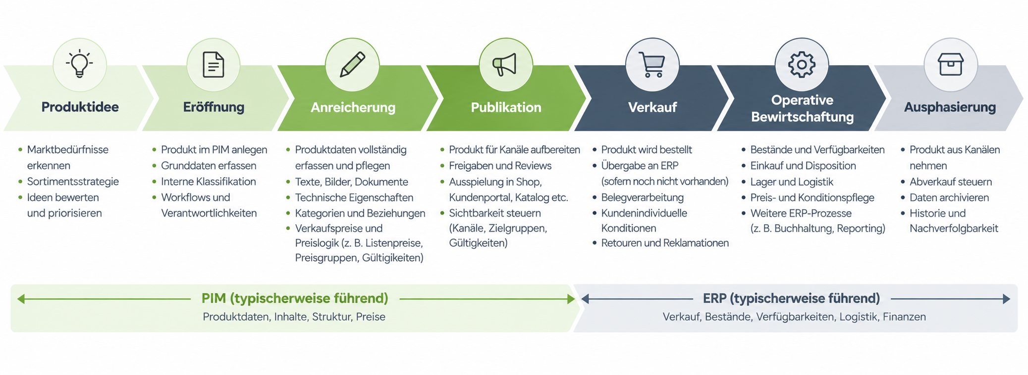 Möglicher Ablauf, wenn das PIM-System der Master über die Produktdaten ist