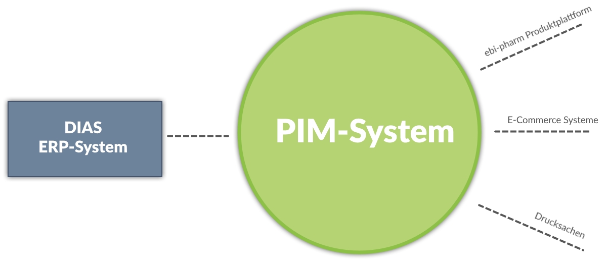 Integration des buzzle PIM-Systems mit dem ERP-System