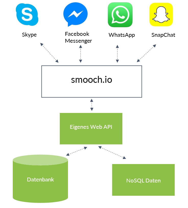 BeispielArchitektur eines ChatBots mit smooch.io
