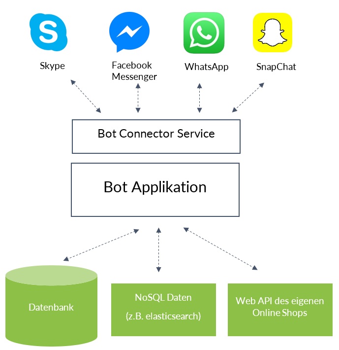BeispielArchitektur eines ChatBots mit Microsoft Bot Framework