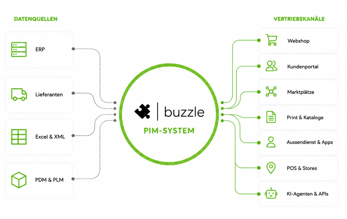 Das buzzle PIM-System in der Übersicht
