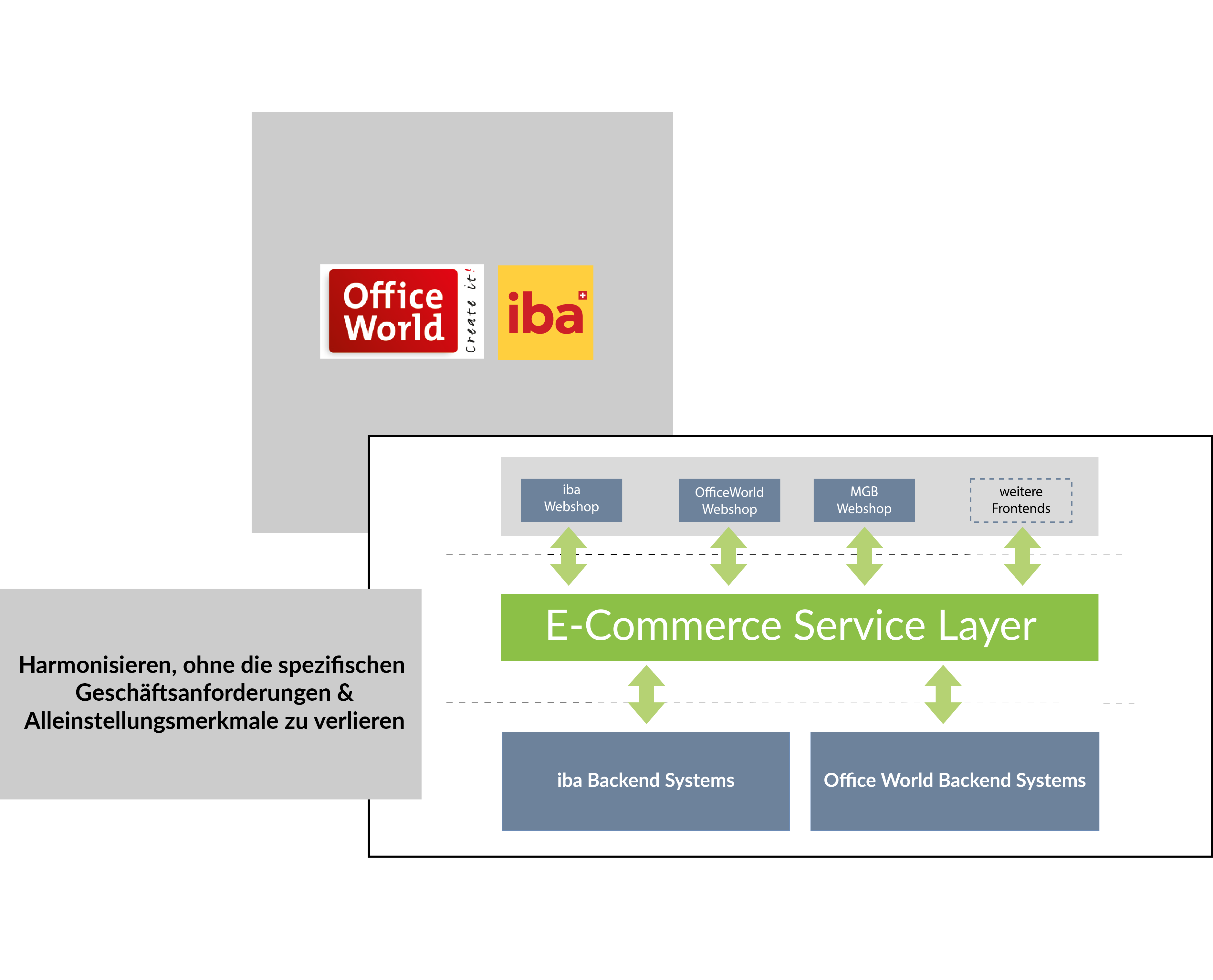 Visual zur Referenz Digital Commerce Plattform für verschiedene Brands