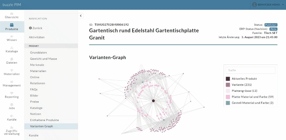 Varianten-Graph im buzzle PIM-System